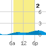 No Name Key tide chart for Monday, January 2, 2023