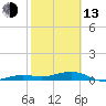 No Name Key tide chart for Monday, February 13, 2023