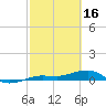 No Name Key tide chart for Thursday, February 16, 2023
