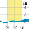 No Name Key tide chart for Saturday, February 18, 2023
