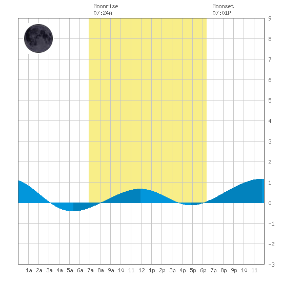 No Name Key tide chart for Monday, February 20, 2023