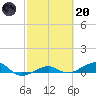 No Name Key tide chart for Monday, February 20, 2023