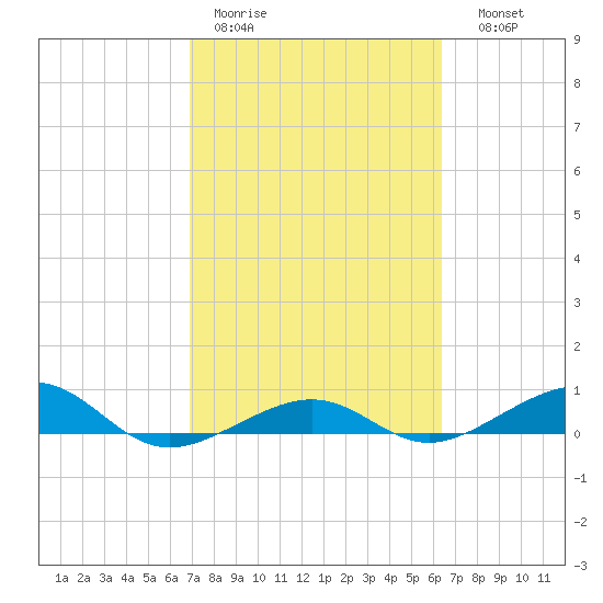 No Name Key tide chart for Tuesday, February 21, 2023