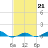 No Name Key tide chart for Tuesday, February 21, 2023