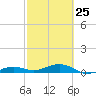 No Name Key tide chart for Saturday, February 25, 2023