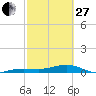 No Name Key tide chart for Monday, February 27, 2023