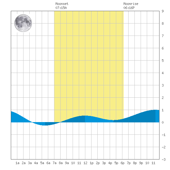 No Name Key tide chart for Sunday, February 5, 2023