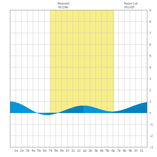 No Name Key tide chart for Tuesday, February 7, 2023