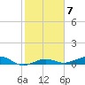 No Name Key tide chart for Tuesday, February 7, 2023