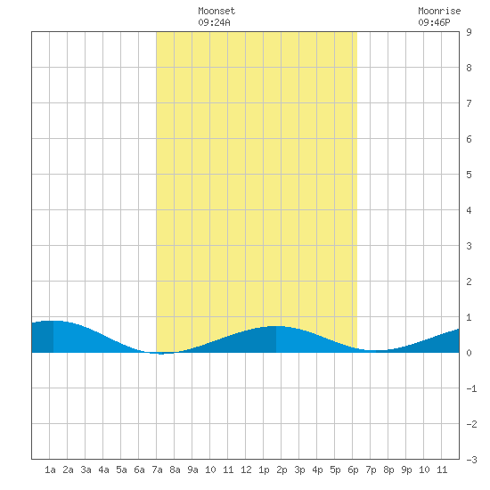 No Name Key tide chart for Thursday, February 9, 2023
