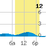 No Name Key tide chart for Sunday, March 12, 2023