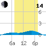 No Name Key tide chart for Tuesday, March 14, 2023