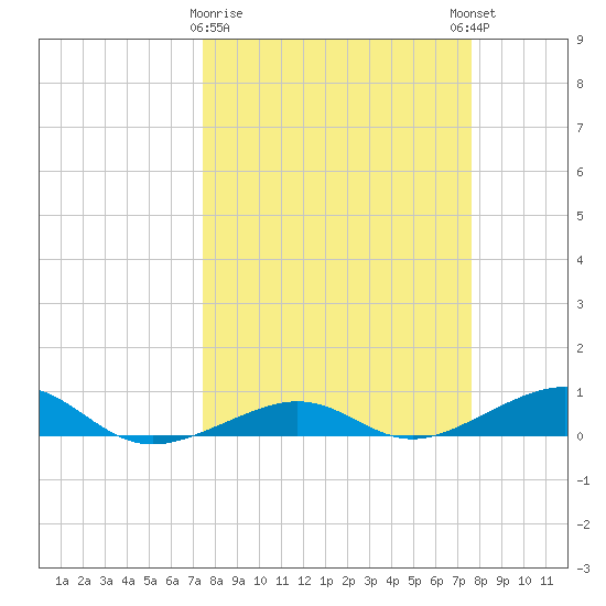 No Name Key tide chart for Monday, March 20, 2023