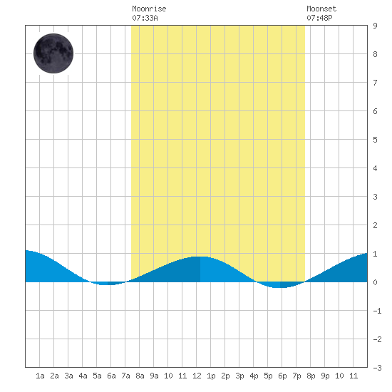 No Name Key tide chart for Tuesday, March 21, 2023
