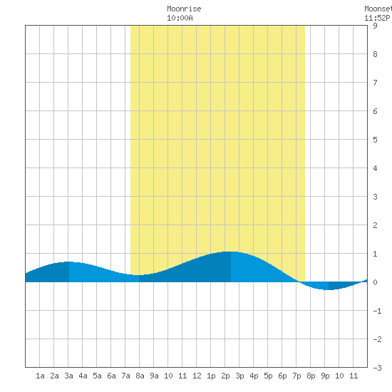 No Name Key tide chart for Saturday, March 25, 2023