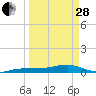 No Name Key tide chart for Tuesday, March 28, 2023