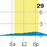 No Name Key tide chart for Wednesday, March 29, 2023