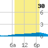 No Name Key tide chart for Thursday, March 30, 2023