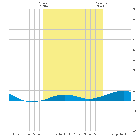 No Name Key tide chart for Sunday, March 5, 2023