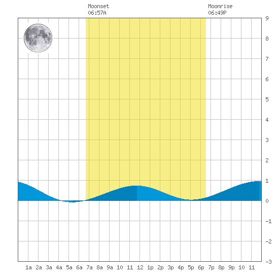 No Name Key tide chart for Tuesday, March 7, 2023