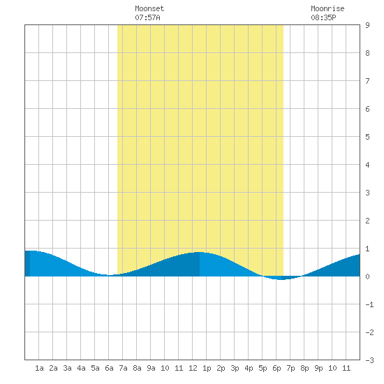 No Name Key tide chart for Thursday, March 9, 2023