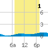 No Name Key tide chart for Saturday, April 1, 2023