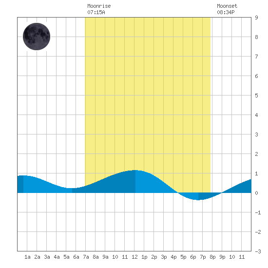 No Name Key tide chart for Thursday, April 20, 2023