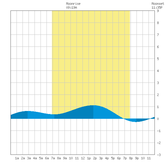 No Name Key tide chart for Sunday, April 23, 2023