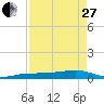 No Name Key tide chart for Thursday, April 27, 2023