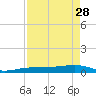 No Name Key tide chart for Friday, April 28, 2023