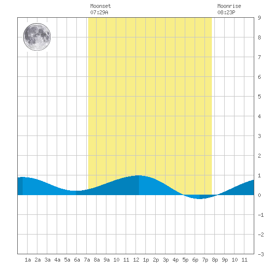 No Name Key tide chart for Thursday, April 6, 2023