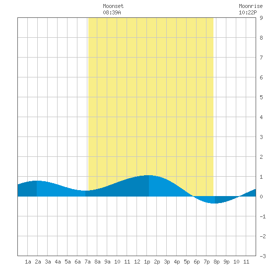 No Name Key tide chart for Saturday, April 8, 2023