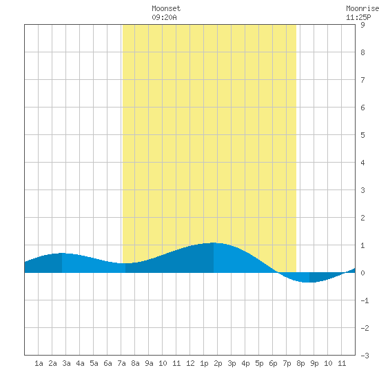 No Name Key tide chart for Sunday, April 9, 2023