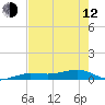No Name Key tide chart for Friday, May 12, 2023