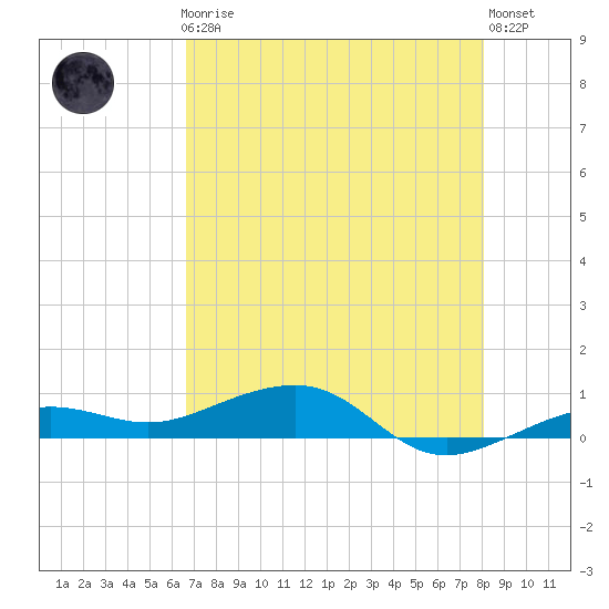 No Name Key tide chart for Friday, May 19, 2023