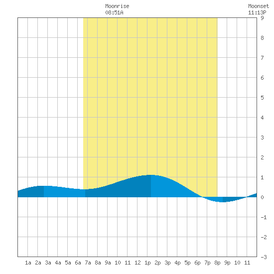 No Name Key tide chart for Monday, May 22, 2023