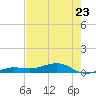 No Name Key tide chart for Tuesday, May 23, 2023