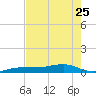 No Name Key tide chart for Thursday, May 25, 2023