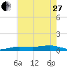 No Name Key tide chart for Saturday, May 27, 2023
