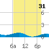 No Name Key tide chart for Wednesday, May 31, 2023