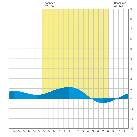 No Name Key tide chart for Saturday, May 6, 2023