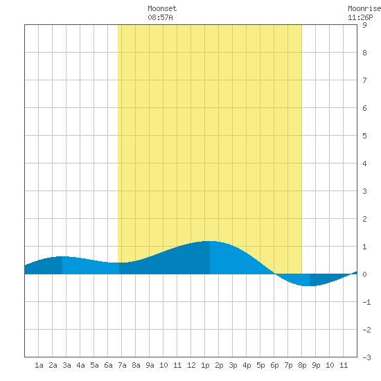 No Name Key tide chart for Monday, May 8, 2023