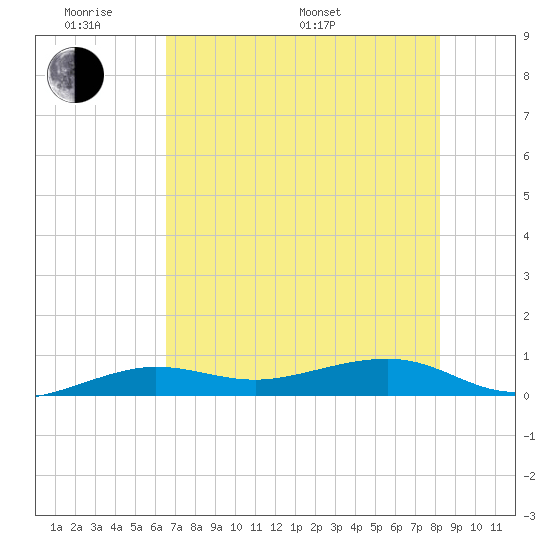 No Name Key tide chart for Saturday, June 10, 2023