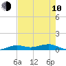 No Name Key tide chart for Saturday, June 10, 2023