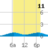 No Name Key tide chart for Sunday, June 11, 2023