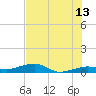 No Name Key tide chart for Tuesday, June 13, 2023