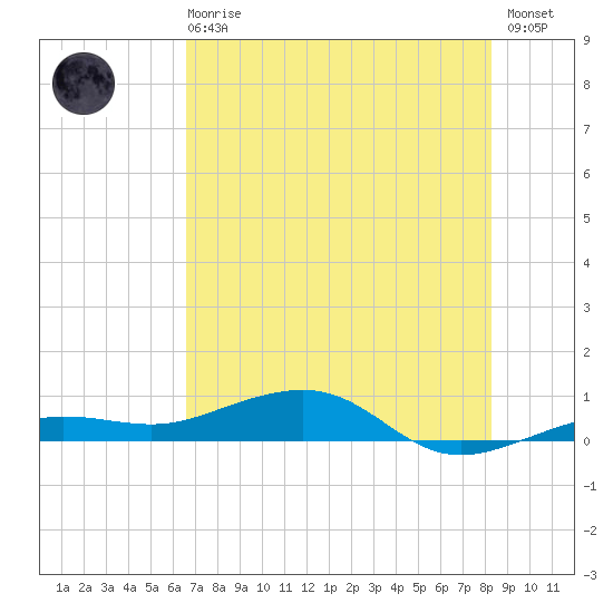 No Name Key tide chart for Sunday, June 18, 2023