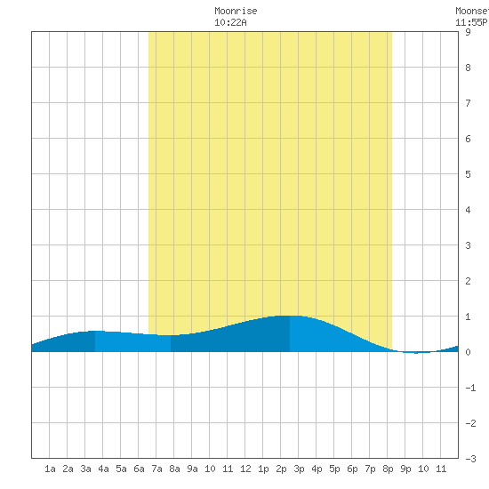 No Name Key tide chart for Thursday, June 22, 2023