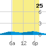 No Name Key tide chart for Sunday, June 25, 2023