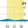 No Name Key tide chart for Tuesday, June 27, 2023